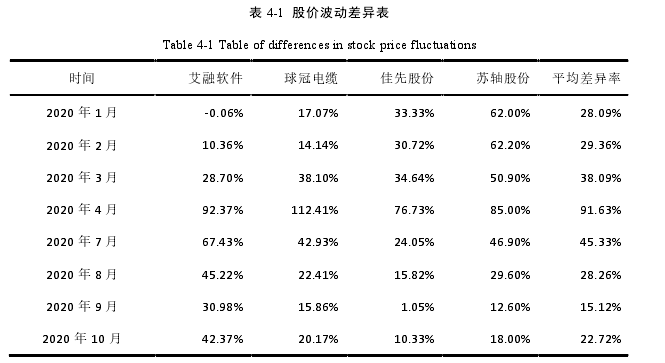 表 4-1 股价波动差异表