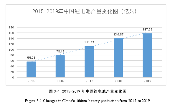 图 3-1 2015-2019 年中国锂电池产量变化图