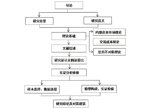 图 1-1 研究框架图