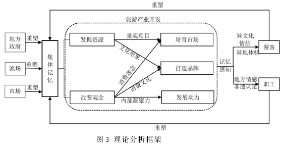 图 3 理论分析框架