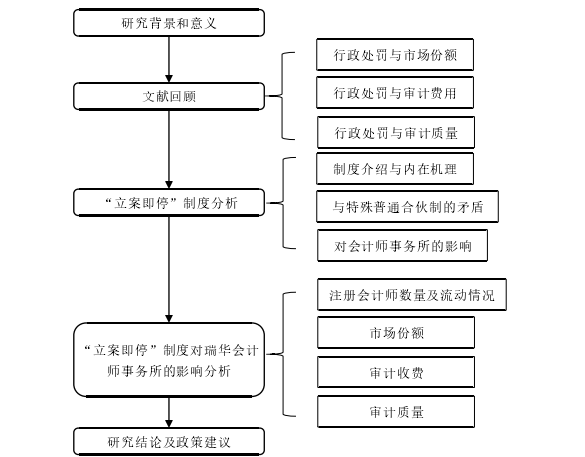 图 1-1 研究框架图