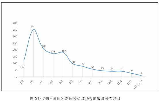 图 2.1:《朝日新闻》新闻疫情涉华报道数量分布统计