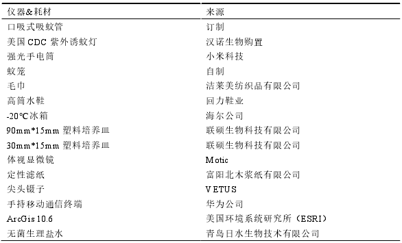 主要使用的仪器、软件和耗材