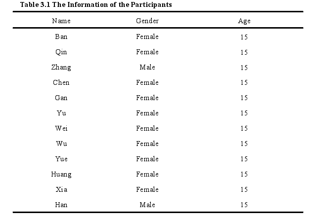 Table 3.1 The Information of the Participants