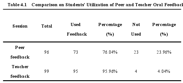Table 4.1 Comparison on Students’ Utilization of Peer and Teacher Oral Feedback