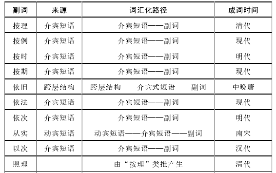 “依据”类介宾式双音副词词汇化过程简表