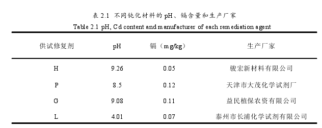 表 2.1 不同钝化材料的 pH、镉含量和生产厂家