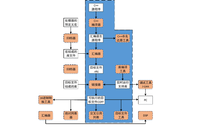 图 5-1 CCS6.0 集成环境编译流程
