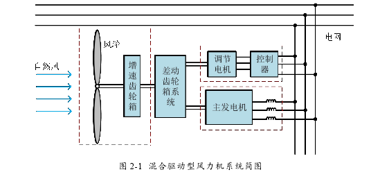 图 2-1 混合驱动型风力机系统简图