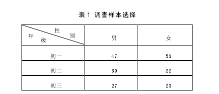 表 1 调查样本选择 