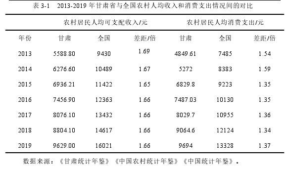 表 3-1 2013-2019 年甘肃省与全国农村人均收入和消费支出情况间的对比