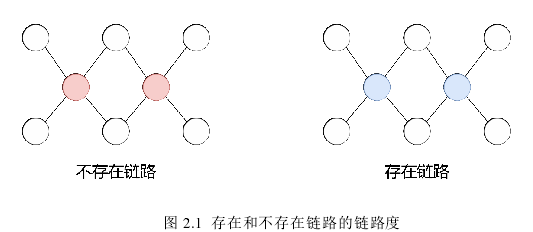 图 2.1 存在和不存在链路的链路度