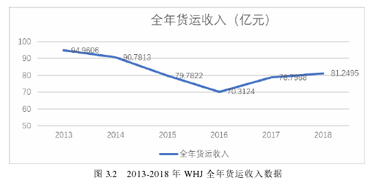 图 3.2 2013-2018 年 WHJ 全年货运收入数据
