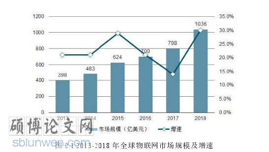 物联网技术怎么写