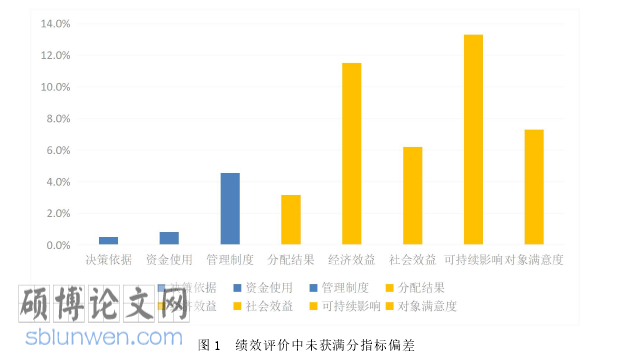 高级财务管理论文怎么写