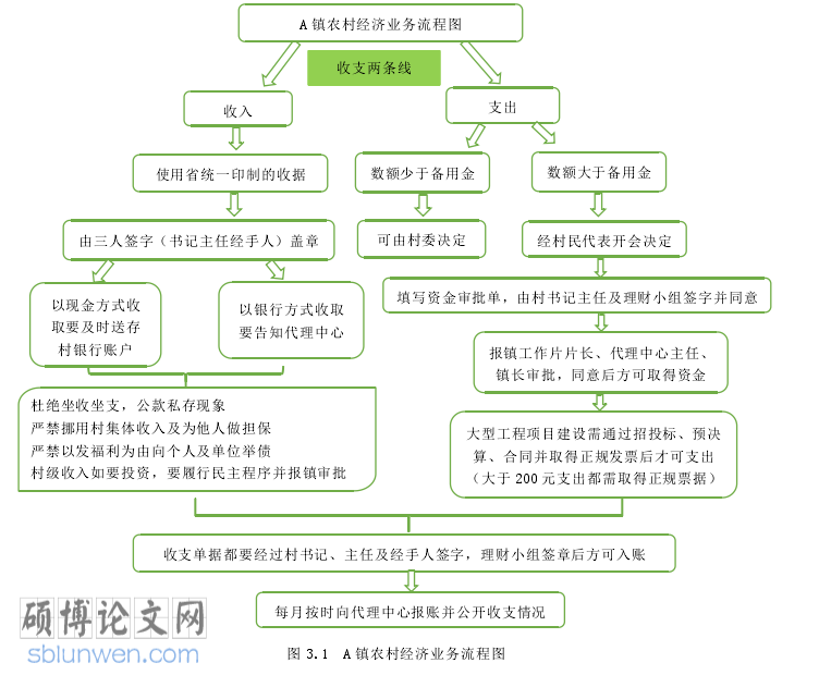 农村财务管理论文怎么写