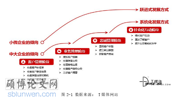 客户关系管理论文怎么写