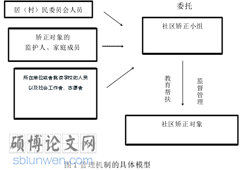 社区管理论文怎么写