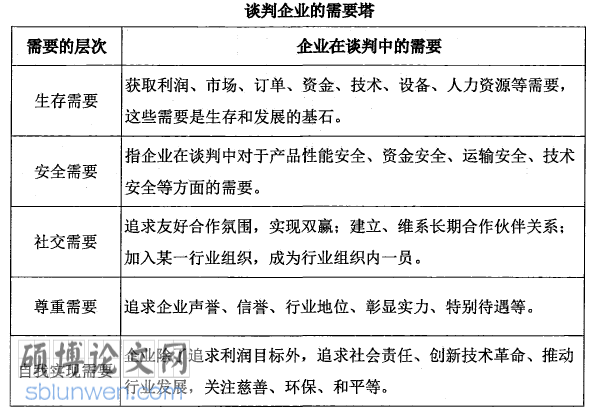 国际商务谈判论文怎么写