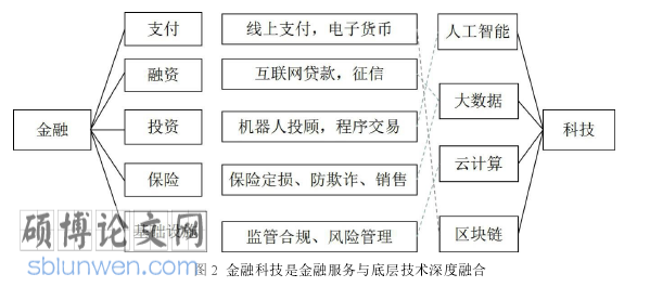 金融科技论文怎么写