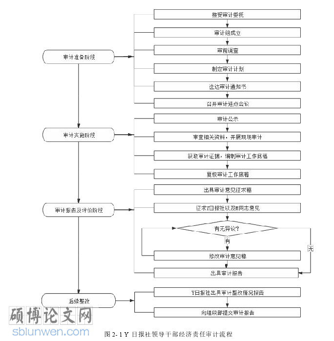 经济责任审计论文怎么写