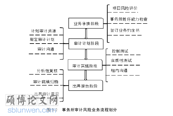 审计风险论文怎么写