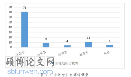 广告学毕业论文怎么写
