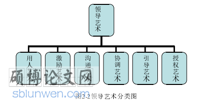 领导艺术论文怎么写