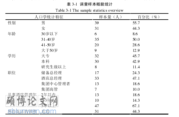 酒店管理论文怎么写