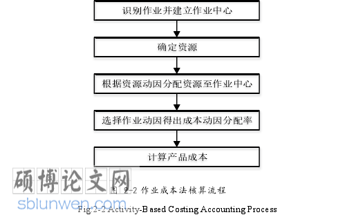 会计论文怎么写