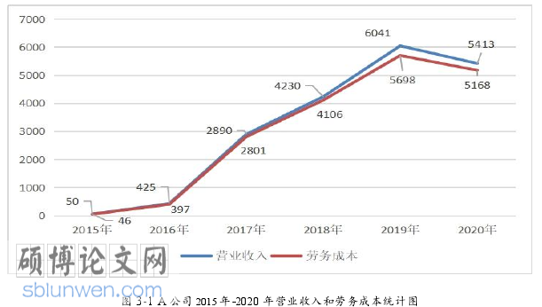 会计论文怎么写