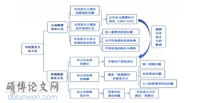 马克思主义硕士论文参考