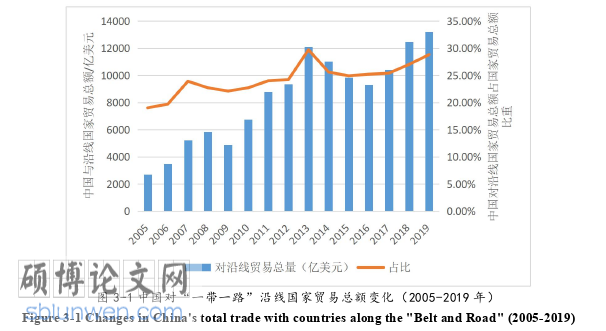国际贸易论文怎么写