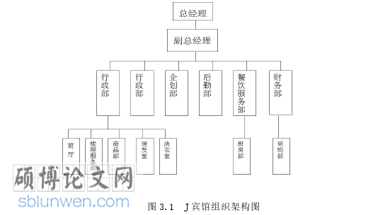 酒店管理论文怎么写