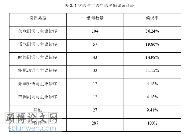 韩语论文怎么写