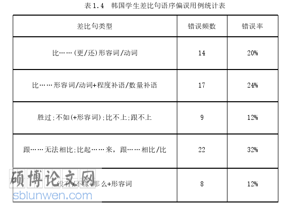 韩语论文怎么写