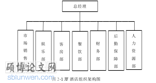 酒店管理论文怎么写