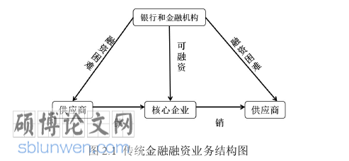 金融论文怎么写