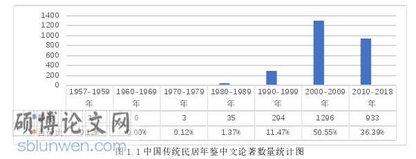 建筑论文怎么写