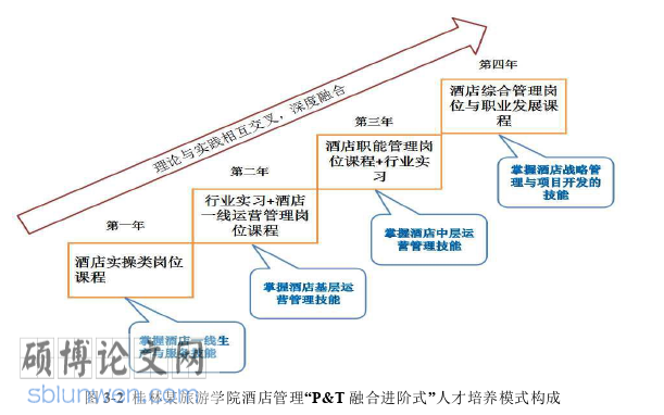 酒店管理论文怎么写