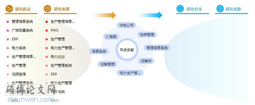 研究生论文提纲