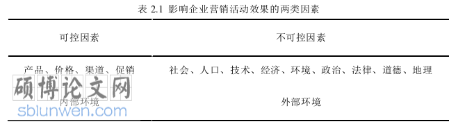 市场营销论文怎么写