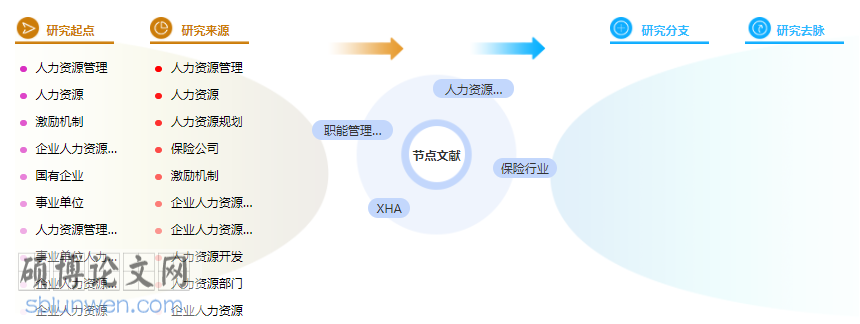 怎么写人力资源开发论文提纲