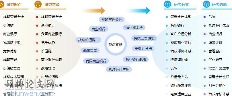 研究生论文提纲