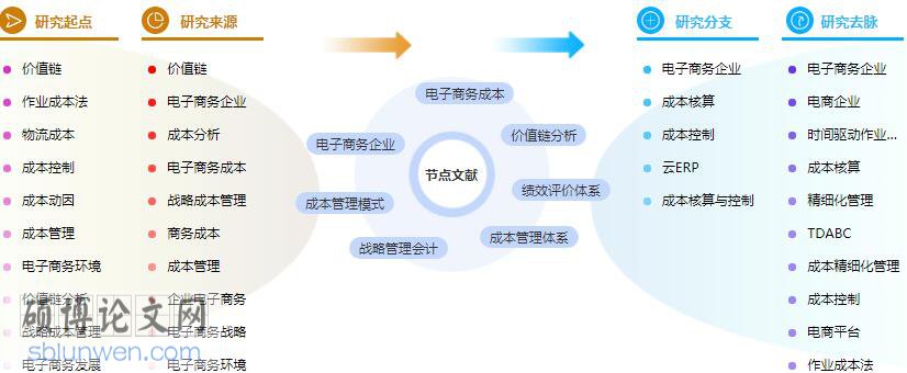 研究生论文提纲