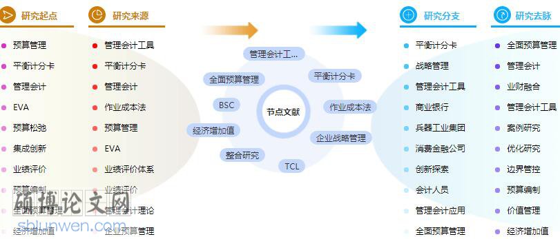 研究生论文提纲
