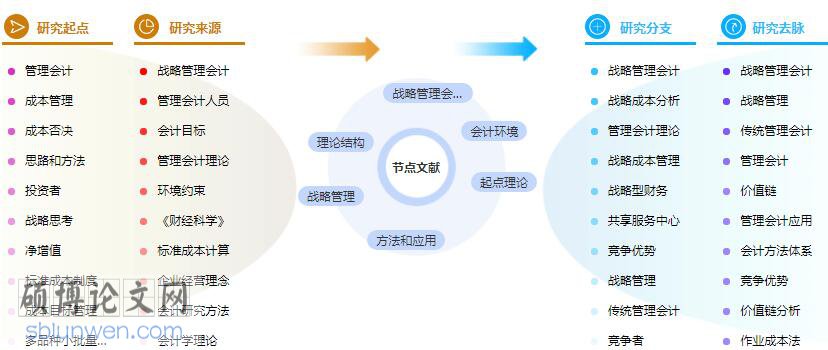 研究生论文提纲