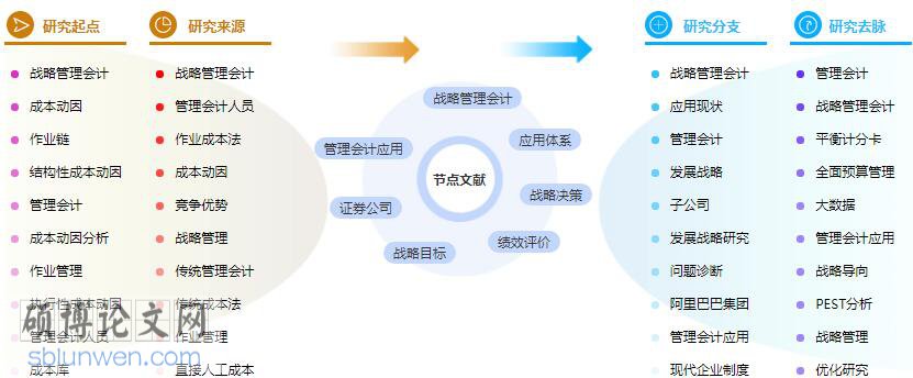 研究生论文提纲