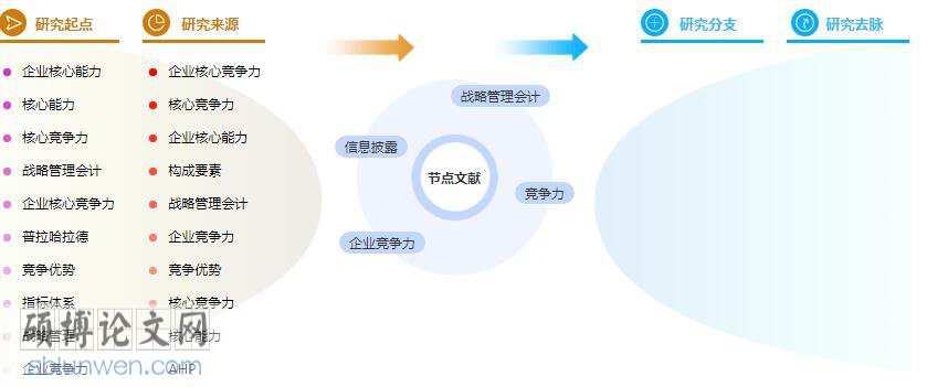 研究生论文提纲