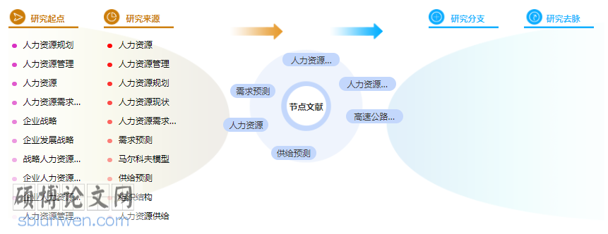 研究生人力资源管理论文提纲格式